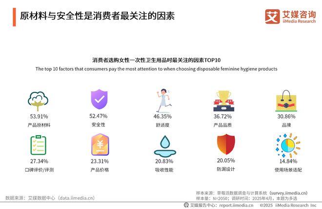 性卫生用品产业现状及消费者需求洞察报告AG真人2025-2030年中国一次(图22)