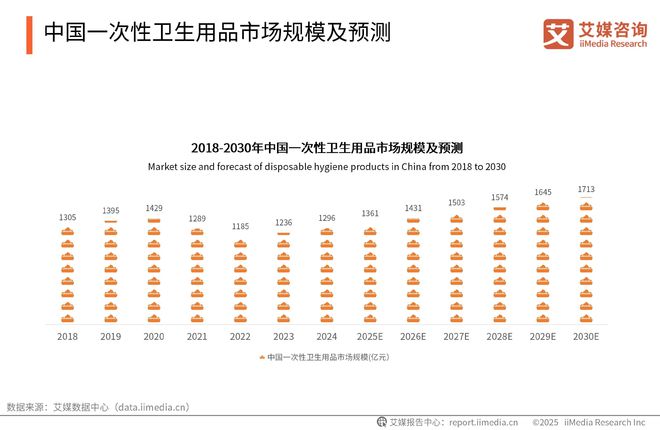 性卫生用品产业现状及消费者需求洞察报告AG真人2025-2030年中国一次(图10)