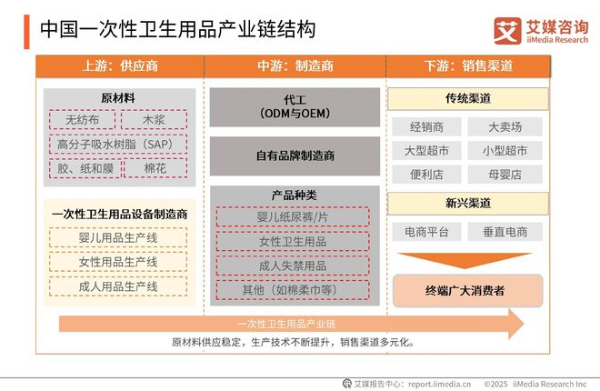 性卫生用品产业现状及消费者需求洞察报告AG真人2025-2030年中国一次(图3)