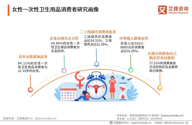 性卫生用品产业现状及消费者需求洞察报告AG真人2025-2030年中国一次(图8)