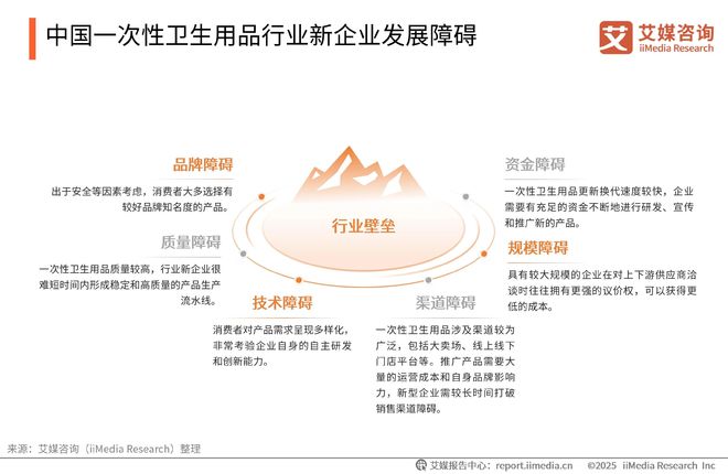 性卫生用品产业现状及消费者需求洞察报告AG真人2025-2030年中国一次(图13)