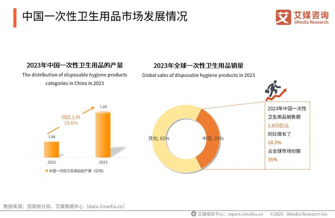 性卫生用品产业现状及消费者需求洞察报告AG真人2025-2030年中国一次(图9)