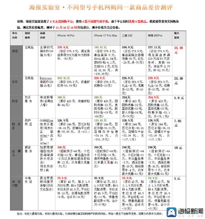 大平台同一链接测出17个价格仍否认AG真人平台价格歧视：4款手机在6(图3)