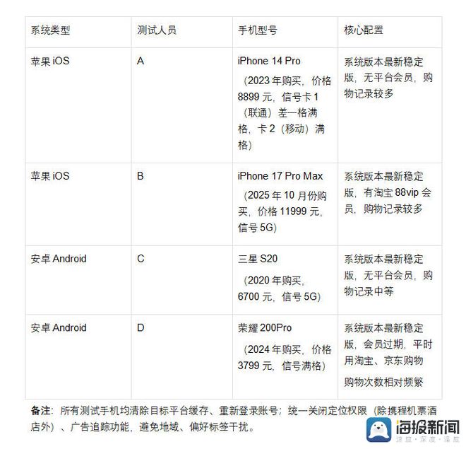 大平台同一链接测出17个价格仍否认AG真人平台价格歧视：4款手机在6(图6)
